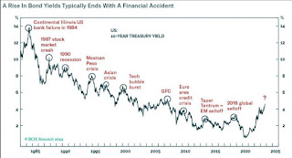 U.S.10 Year Treasury Yield Mendekati Level 5%