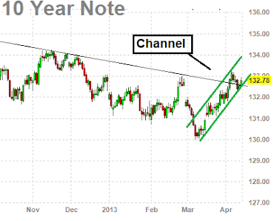 10 year bond chart