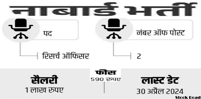 नाबार्ड में ऑफिसर पदों पर भर्ती 2024, 1 लाख तक सैलरी (Recruitment for officer posts in NABARD 2024, salary up to 1 lakh)