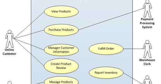 Contoh Flowchart Sistem Penjualan Online - Contoh Ole