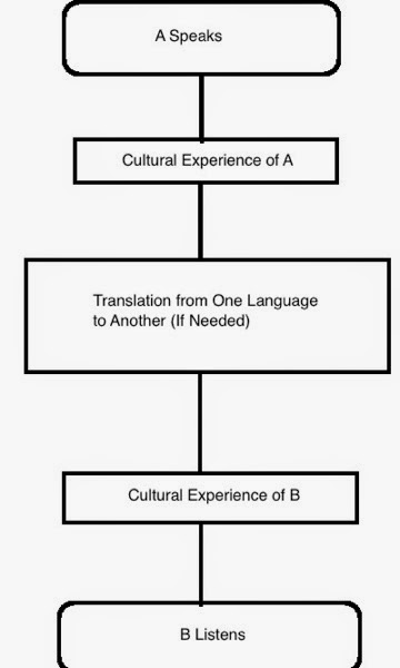 Communication Barriers