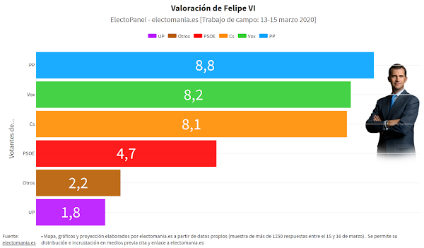 ElectoPanel Monarquía (17M): los españoles destronan a Juan Carlos I