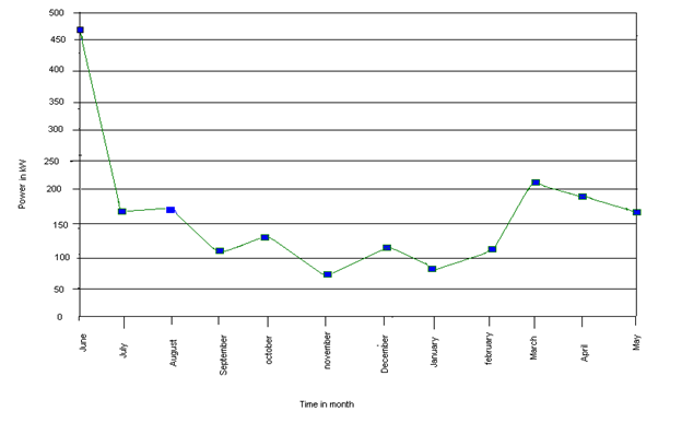 ANNUAL LOAD CURVE OF CUET AS PER BILL