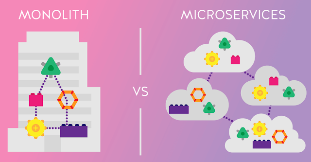 Monolithic versus Microservices