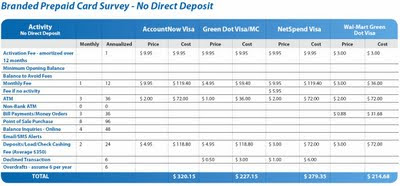 Cost of using a branded prepaid debit card with no direct deposit