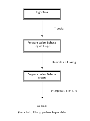 Algoritma | Akademi Komunitas (POLTEK) Negeri Bojonegoro