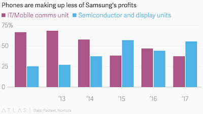 "mobile phones as a percentage  of Samsung's total product portfolio"