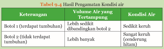 Tabel Hasil Pengamatan Kondisi air