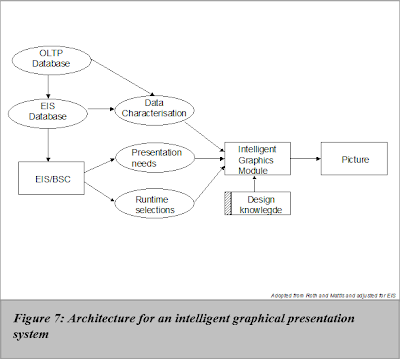 Intelligent presentation of the right visualization