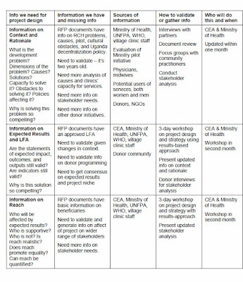 A table organizing information required for project design, missing information, possible sources of information and responsibility for data collection.