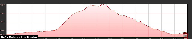 Perfil de ruta a Peña Melera y Los Pandos