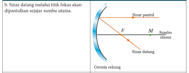 Sinar Istimewa pada Cermin Cekung 2