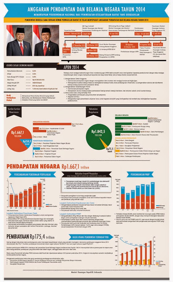 Anggaran Pendapatan dan Belanja Negara (APBN) ~ belajar 