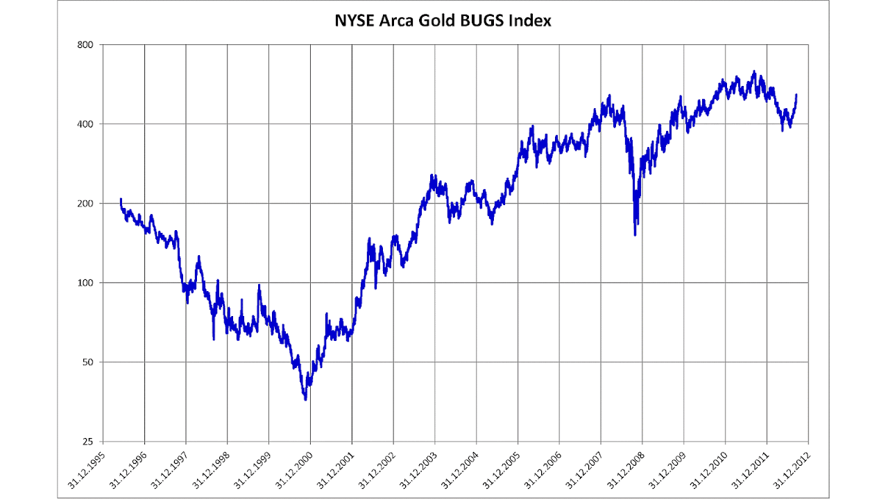 Nyse Arca Gold Miners Index Components