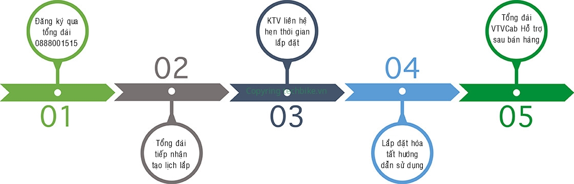 Các bước đăng ký dịch vụ Internet VTVcab