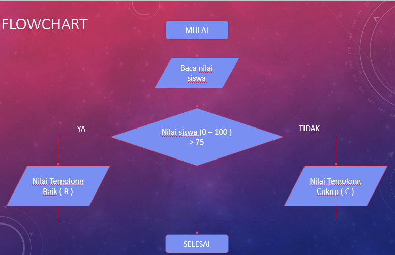 Download 96+ Gambar Flowchart Dasar Dari Algoritma Percabangan Dengan 2 Kondisi Terbaik Gratis HD