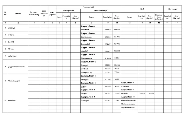 Avinashi, Perundurai, Kothagiri, Sankagiri, Thiruvaiyaru, Polur, Chengam, Chetpet, Annur, Sulur, Velur, Mohanur