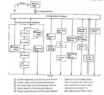  Sistem pelumasan pada mesin menjadi faktor terpenting Fungsi Komponen - Komponen Pada Sistem Pelumasan