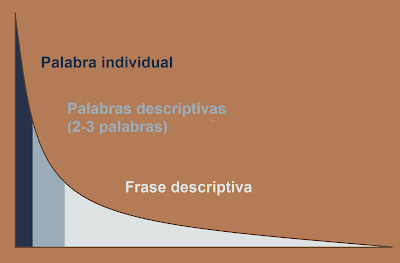 Palabra individual, palabras descriptivas, frase descriptiva