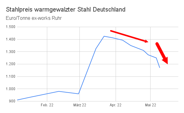 Stahlpreis Diagramm Euro 1000 kg Flachstahl Entwicklung 2022