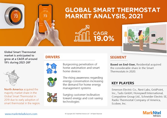 Increasing Integration of Advanced Technology such as Wi-Fi, AI, and IoT to Drive Smart Thermostat Market Growth
