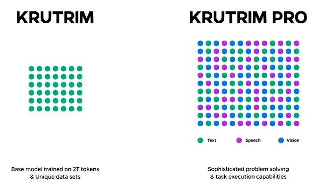 The Birth of Krutrim AI
