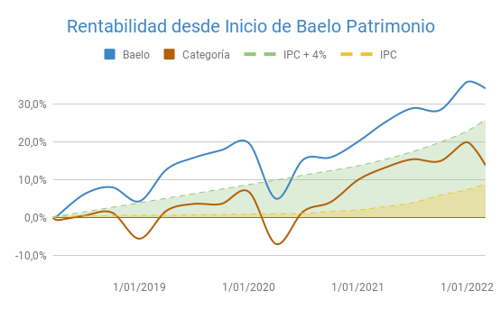 baelo-patrimonio-rentabilidad