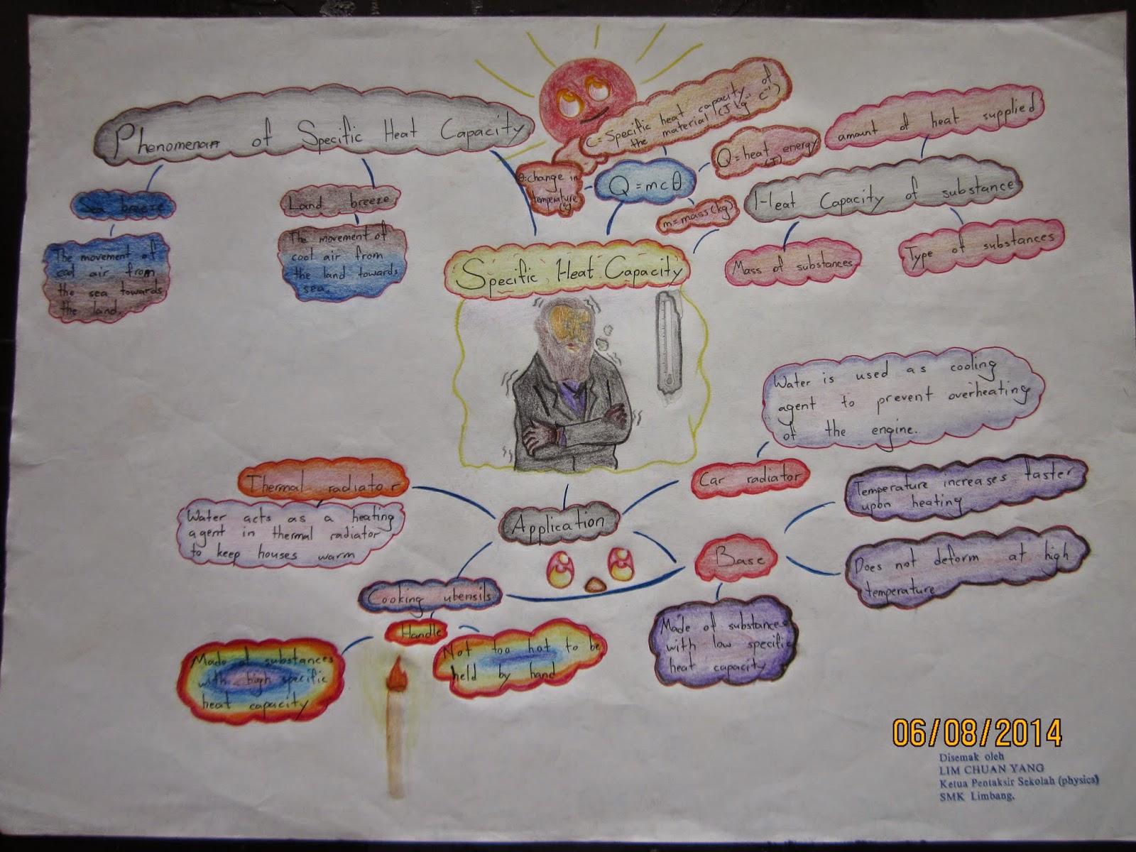 FIZIK SUPER: SPM Form 4 Physics Mind Map (Heat)