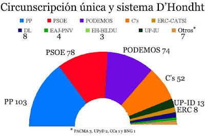 Resultados con circunscripción única y sistem D'Hondht