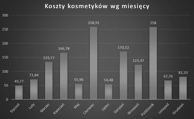 koszt kosmetyków