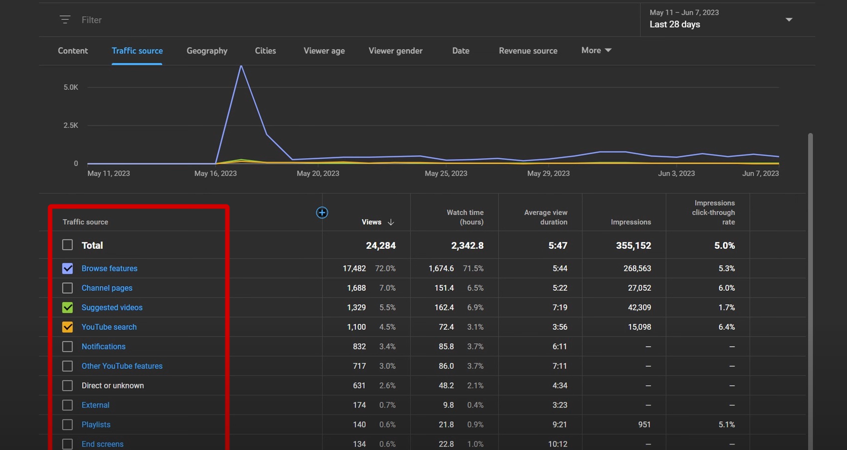 YouTube Click Through Rates ctr