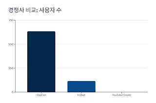 경쟁사 비교 사용자 수
