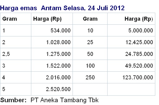 Investasi-ID: HARGA EMAS ANTAM Stagnan Pada Level Rp534 