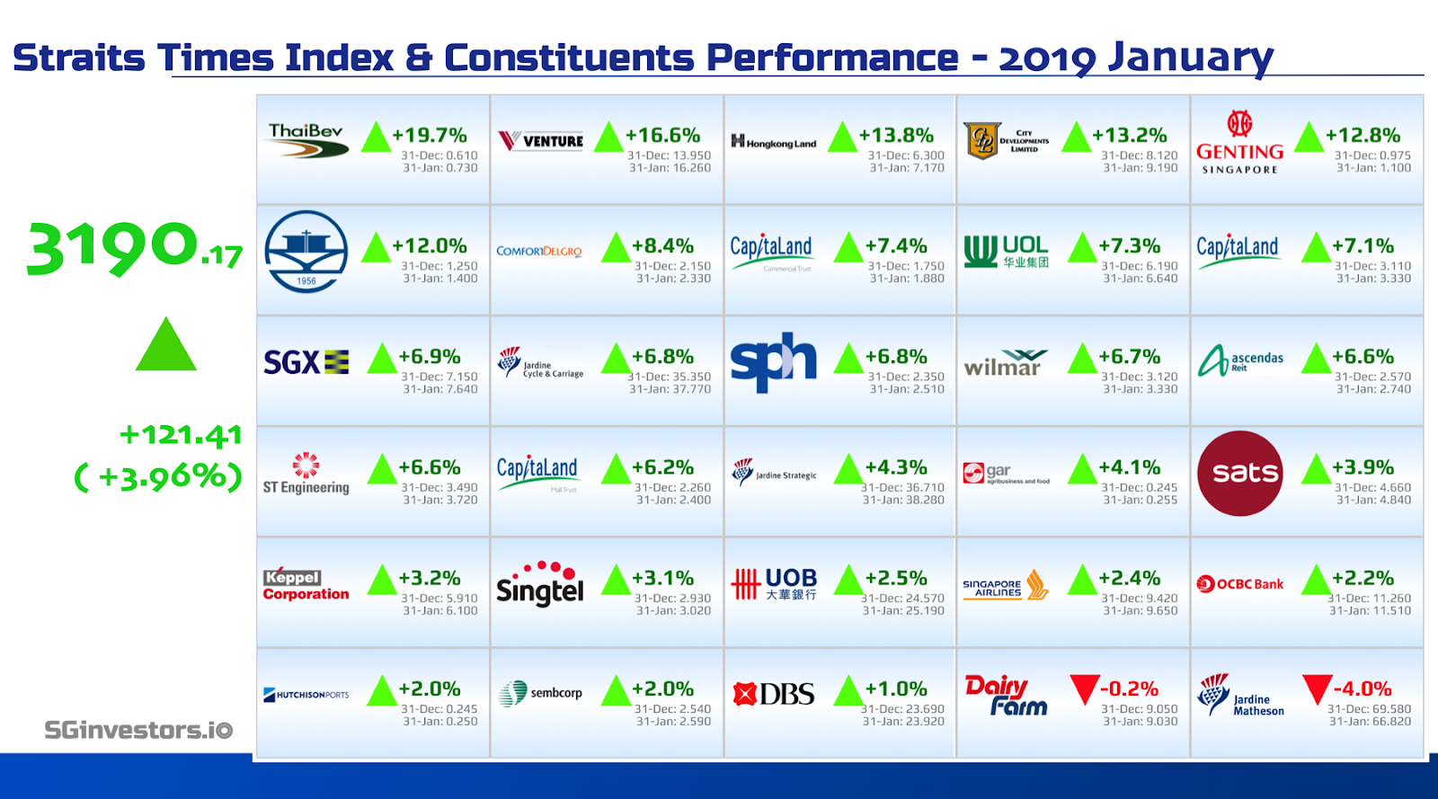 Performance of Straits Times Index (STI) Constituents in January 2018