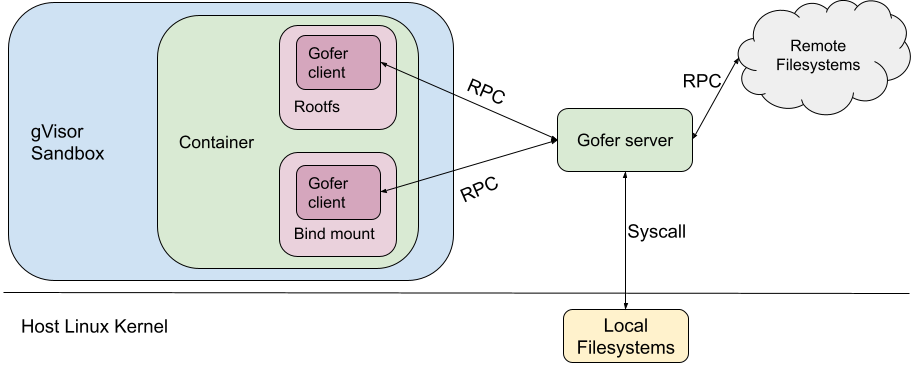 Gofer process intermediates filesystem operations
