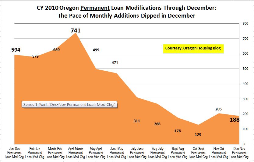 December HAMP Report Shows Oregon Permanent Loan Modification Total of ...