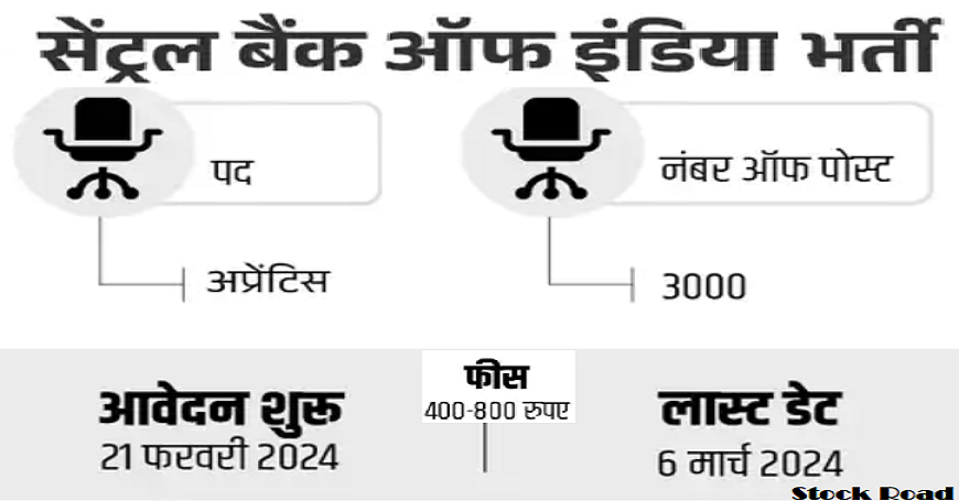 सेंट्रल बैंक ऑफ इंडिया (सीबीआई) में 3000 पदों पर भर्ती 2024, सैलरी 15000 (Recruitment for 3000 posts in Central Bank of India (CBI) 2024, salary 15000)