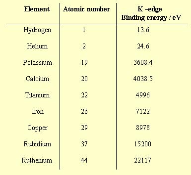 Auger Electron Energy Table3
