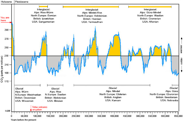 les ères glaciaires et interglaciaires