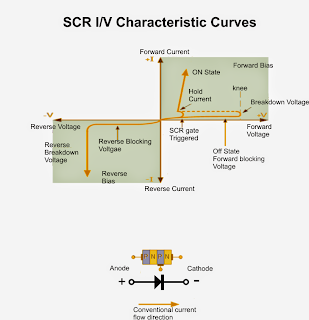 Thyristor I-V Characteristics Curves