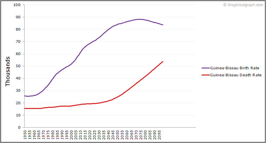 
Guinea-Bissau
 Birth and Death Rate
 