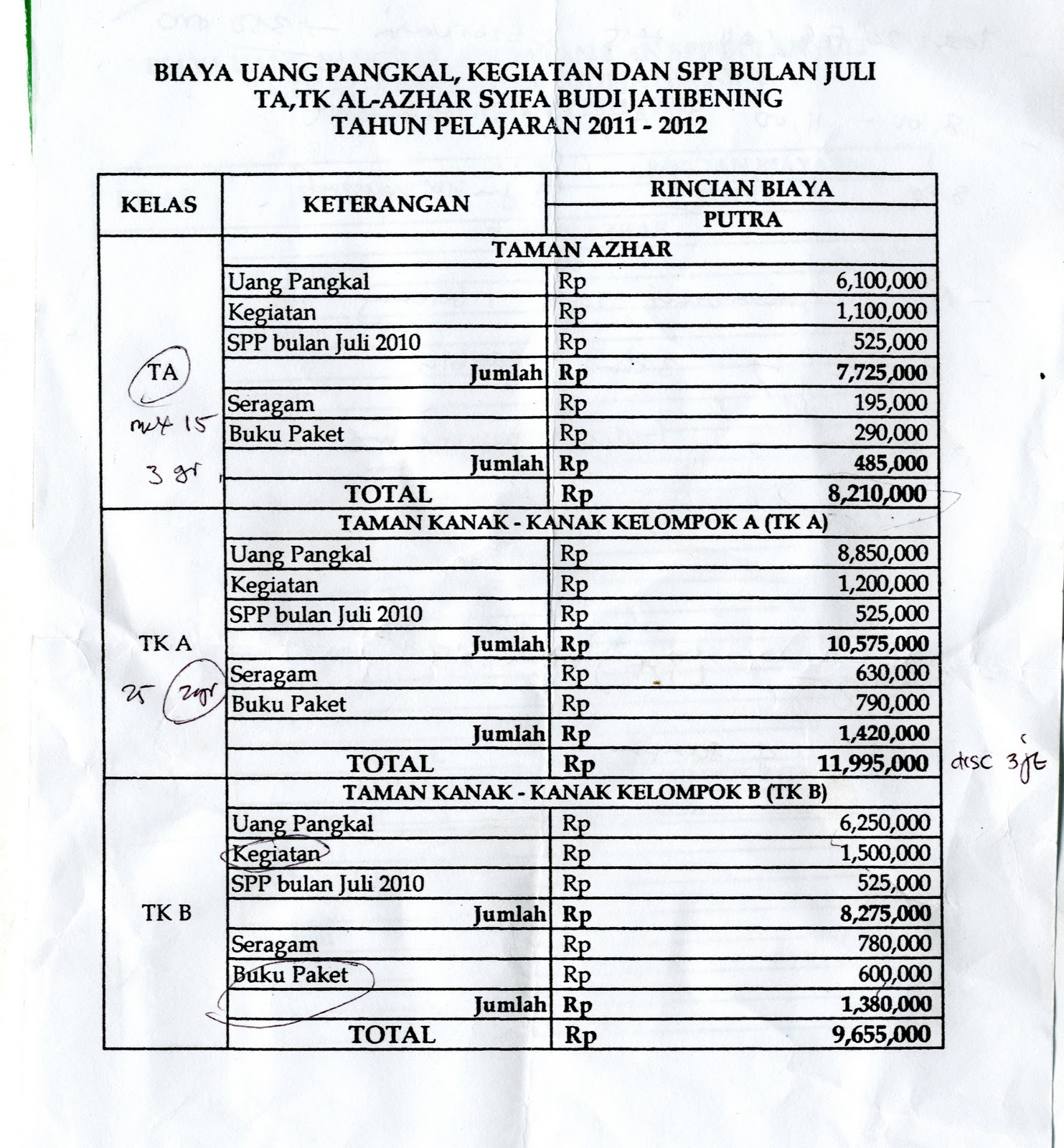Sedangkan untuk biaya sendiri kami sedikit takjub dengan angka yang diberikan Untuk Kelas Taman Azhar biaya yang harus dibayarkan Rp 8 210 000 dengan