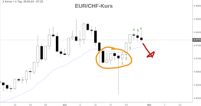 Euro CHF Kurs Candlestick Chart Ausblick Kalenderwoche 18/2024