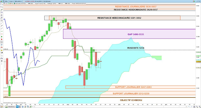 Analyse Ichimoku du CAC40 22/05/19