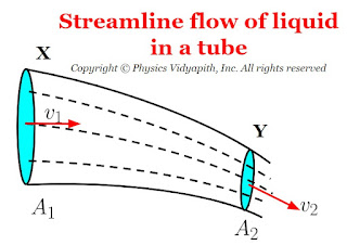 Streamline flow of liquid in a tube