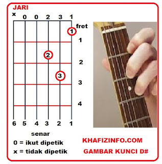 Belajar Kunci Dasar Chord Gitar dan Tips Bermain Gitar