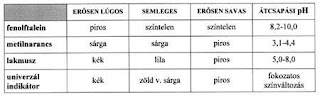 Sav-bázis reakciók és redoxireakciók (Redox reaction and acid-base reactions)