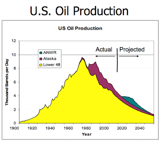 US oil production has been in serious decline for decades, including in Alaska