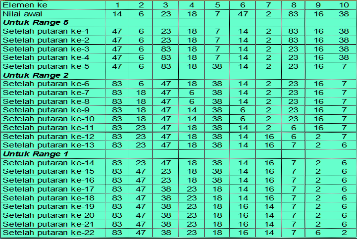 Pengertian Dasar "Shell Sort " ~ Mekhels