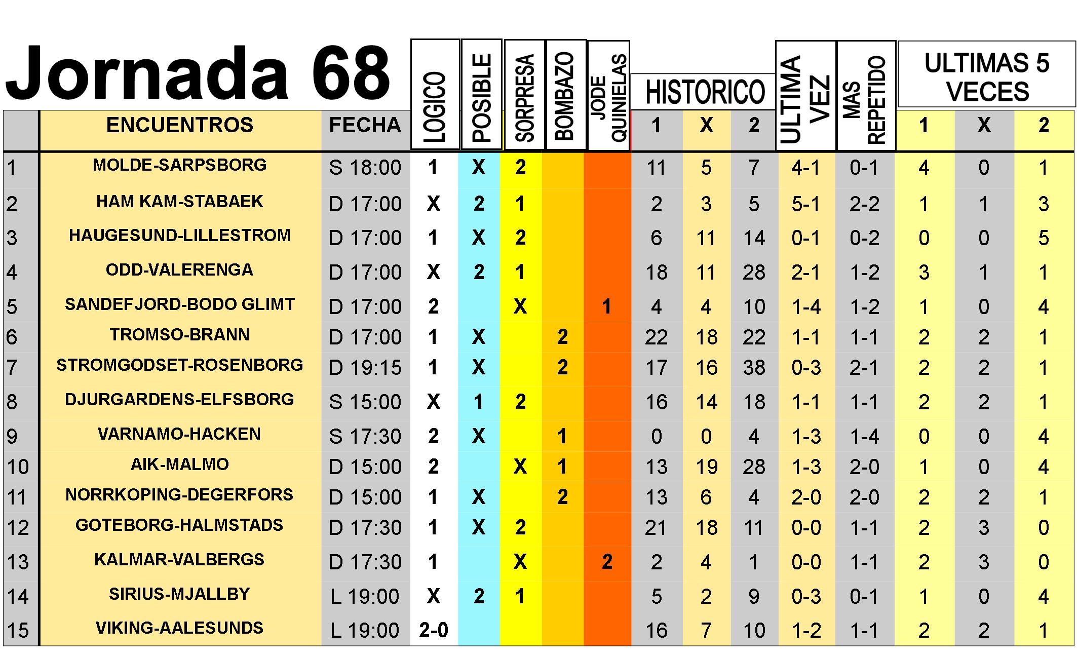 Pronostico quiniela jornada 68